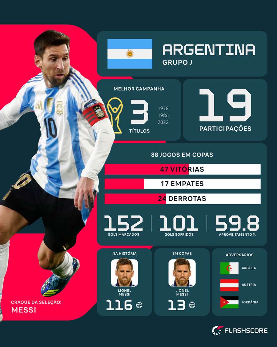 Dados da Argentina em Copas do Mundo Dados da Argentina em Copas do Mundo