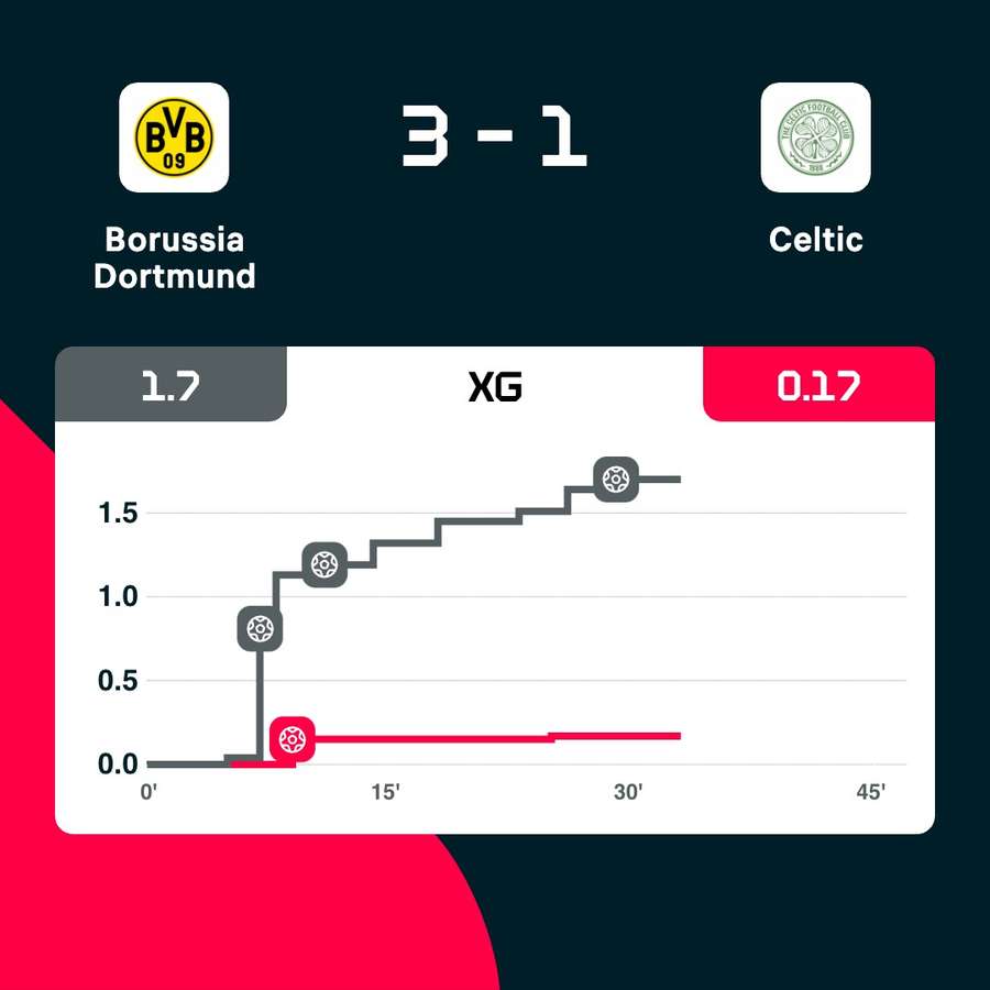 Dortmund - Celtic current xG