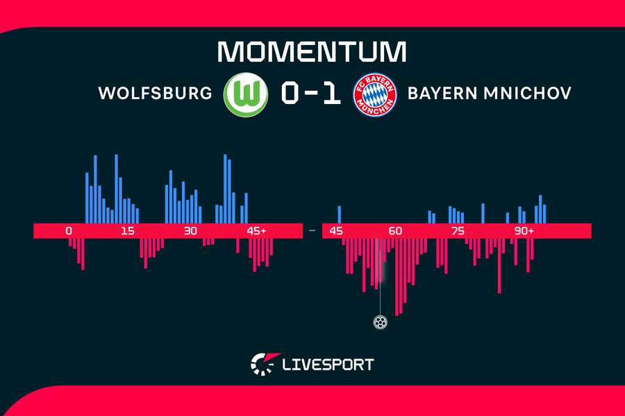 Momentum zápasu.