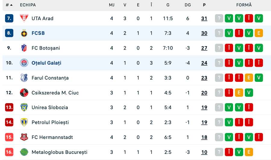 Clasament play-out Clasament play-out