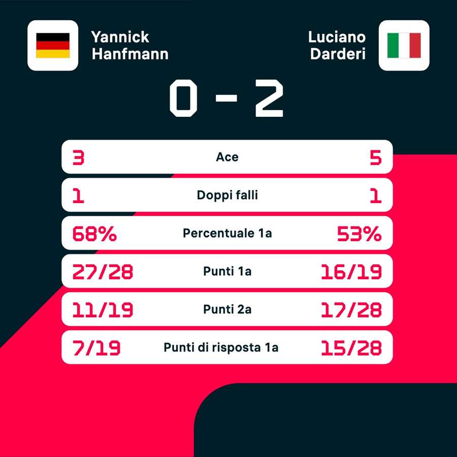 Le statistiche del match