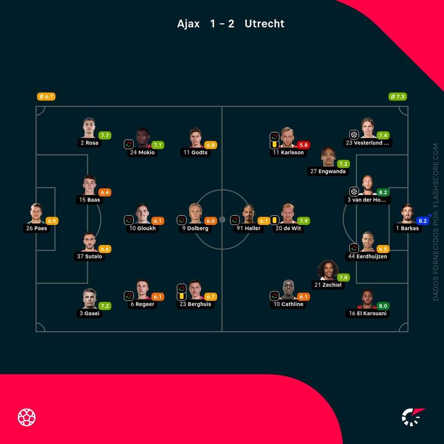 Notas finais dos jogadores Notas finais dos jogadores