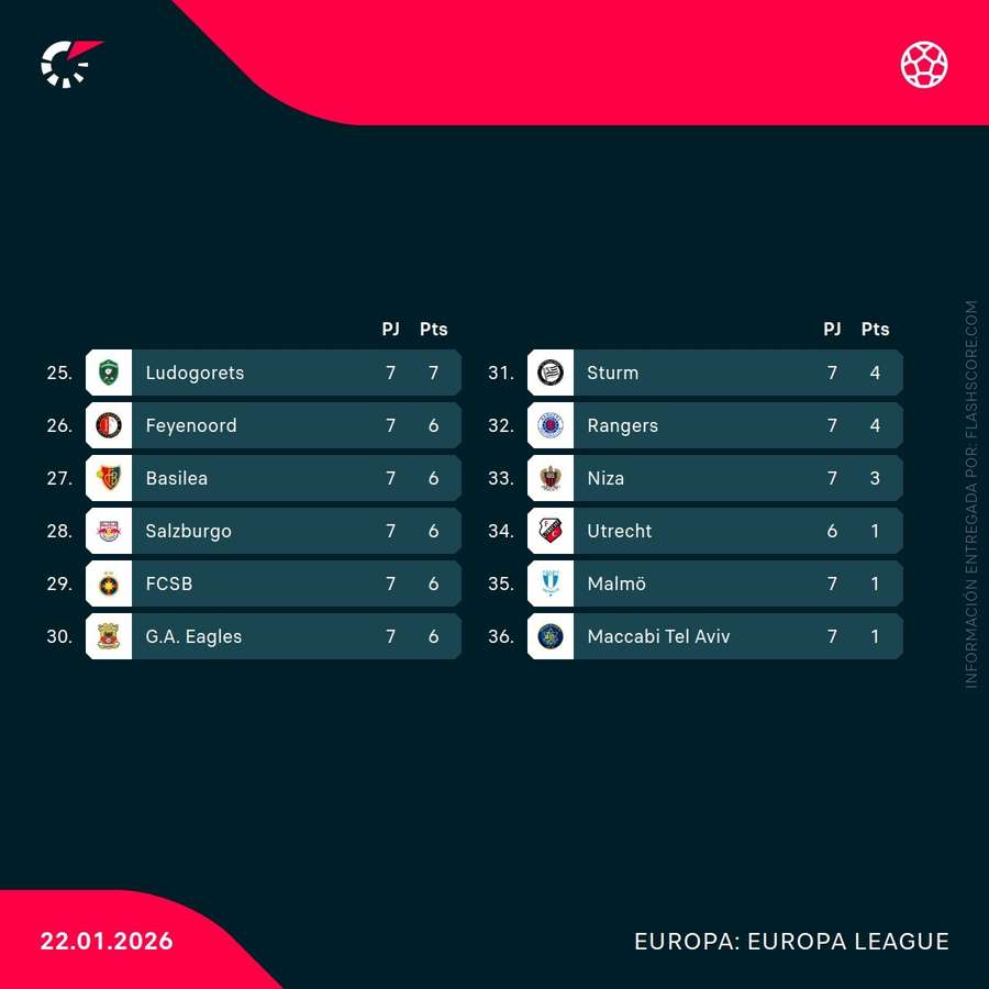 Clasificación del 25º al 36º en la Europa League