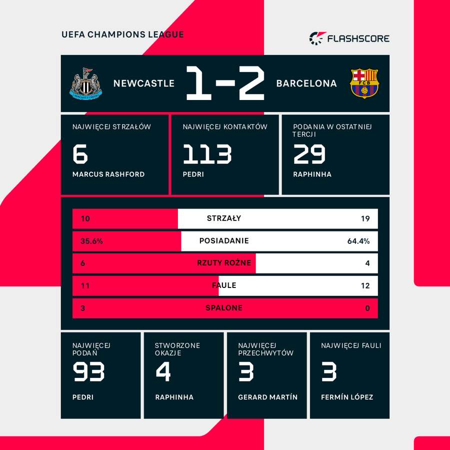 Statystyki meczu Newcastle - Barcelona Statystyki meczu Newcastle - Barcelona