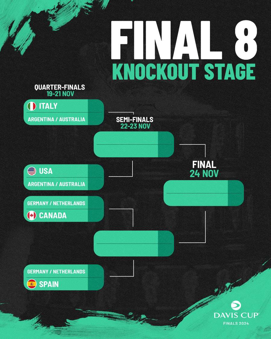 Quartas de final da Davis