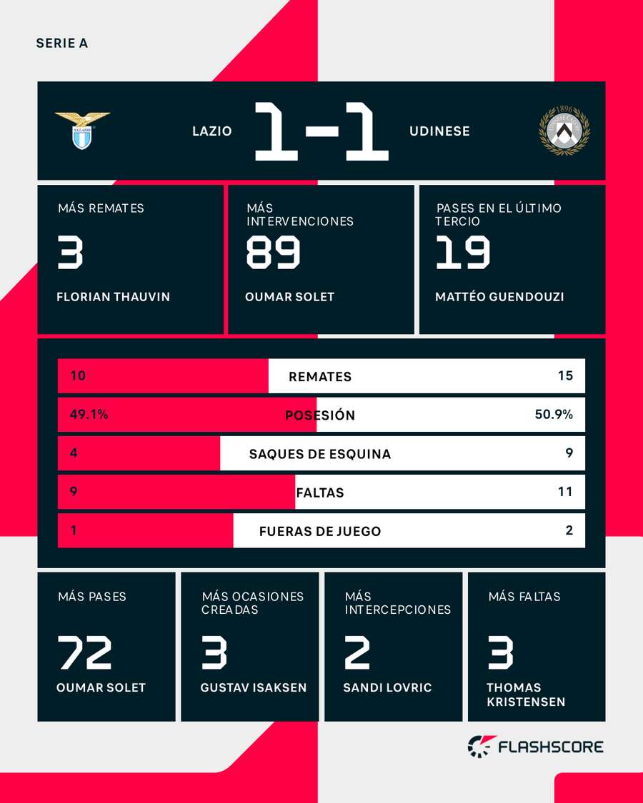 Estadísticas del Lazio-Udinese