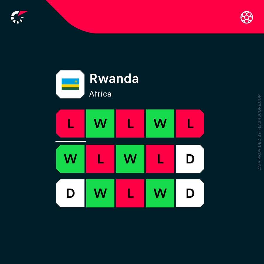 Rwanda's recent form