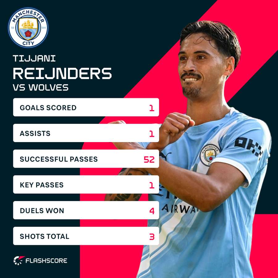 Tijjani Reijnders' stats against Wolves Tijjani Reijnders' stats against Wolves