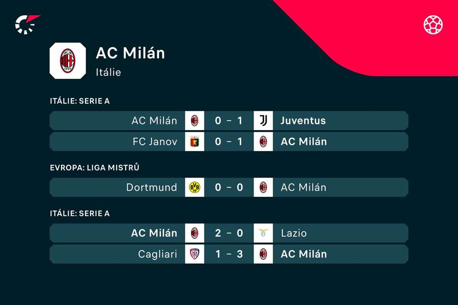 Poslední zápasy AC Milán.