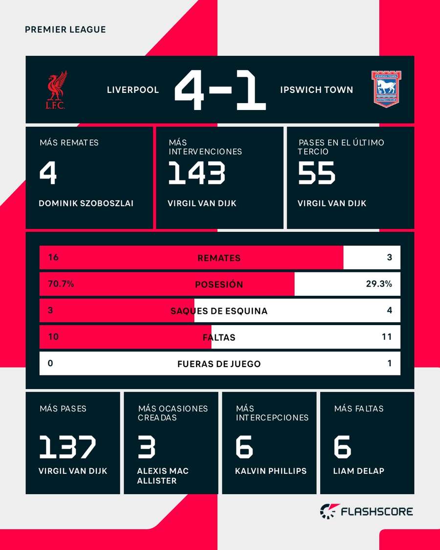Estadísticas del Liverpool-Ipswich Estadísticas del Liverpool-Ipswich