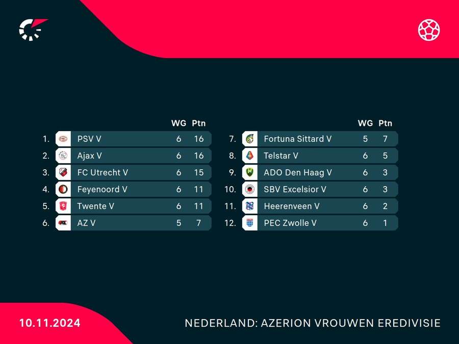 Stand in de Azerion Vrouwen Eredivisie per 10 november