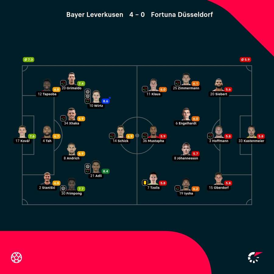 Leverkusen vs. Düsseldorf: Die Noten zum Spiel.