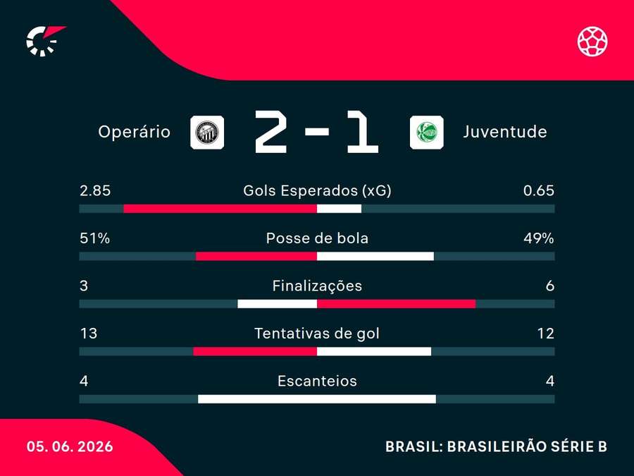 As estatísticas de Operário x Juventude