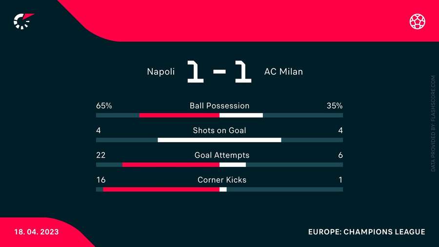 Match stats Match stats