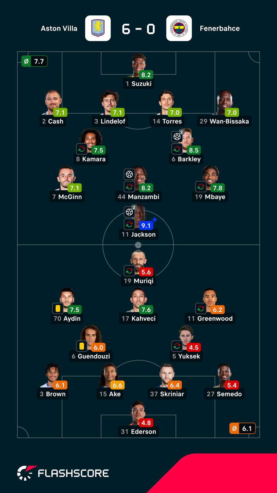 As notas dos jogadores As notas dos jogadores