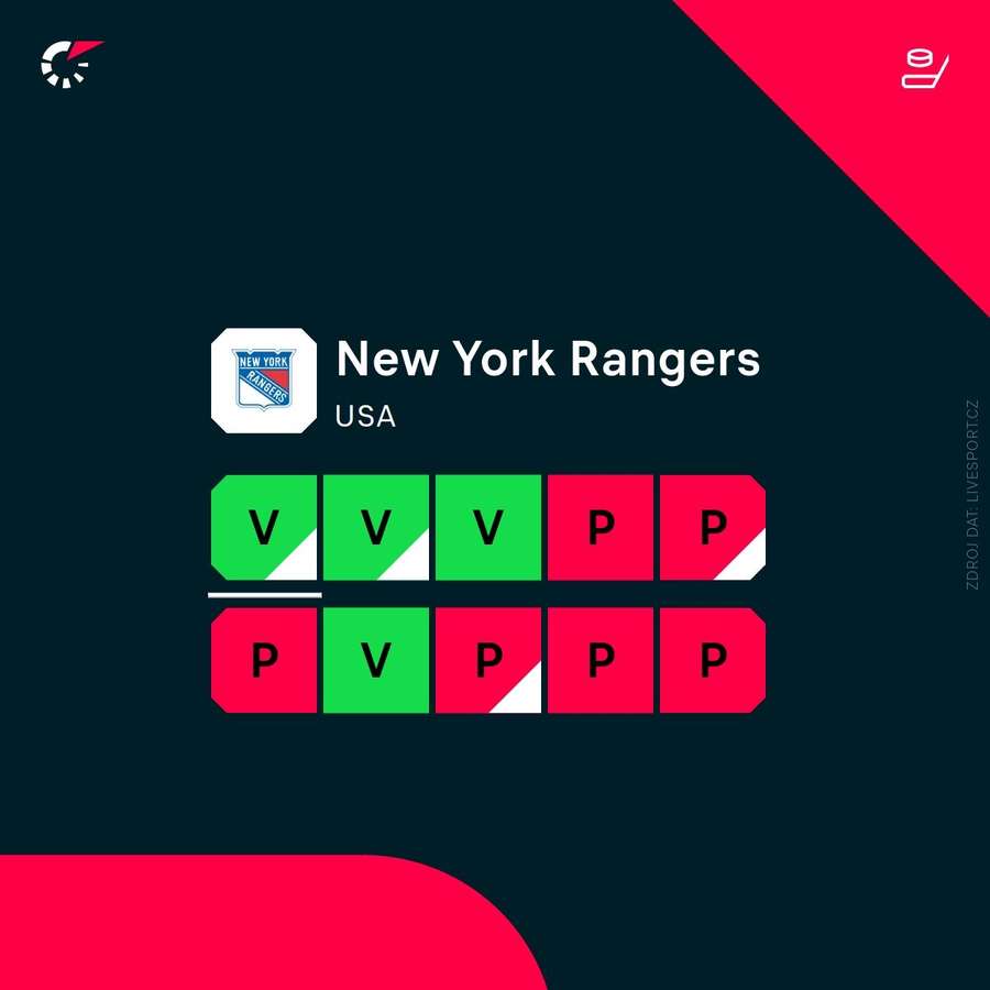 Forma Rangers se lepší.