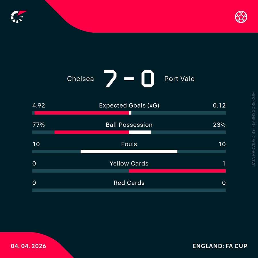 Key stats
