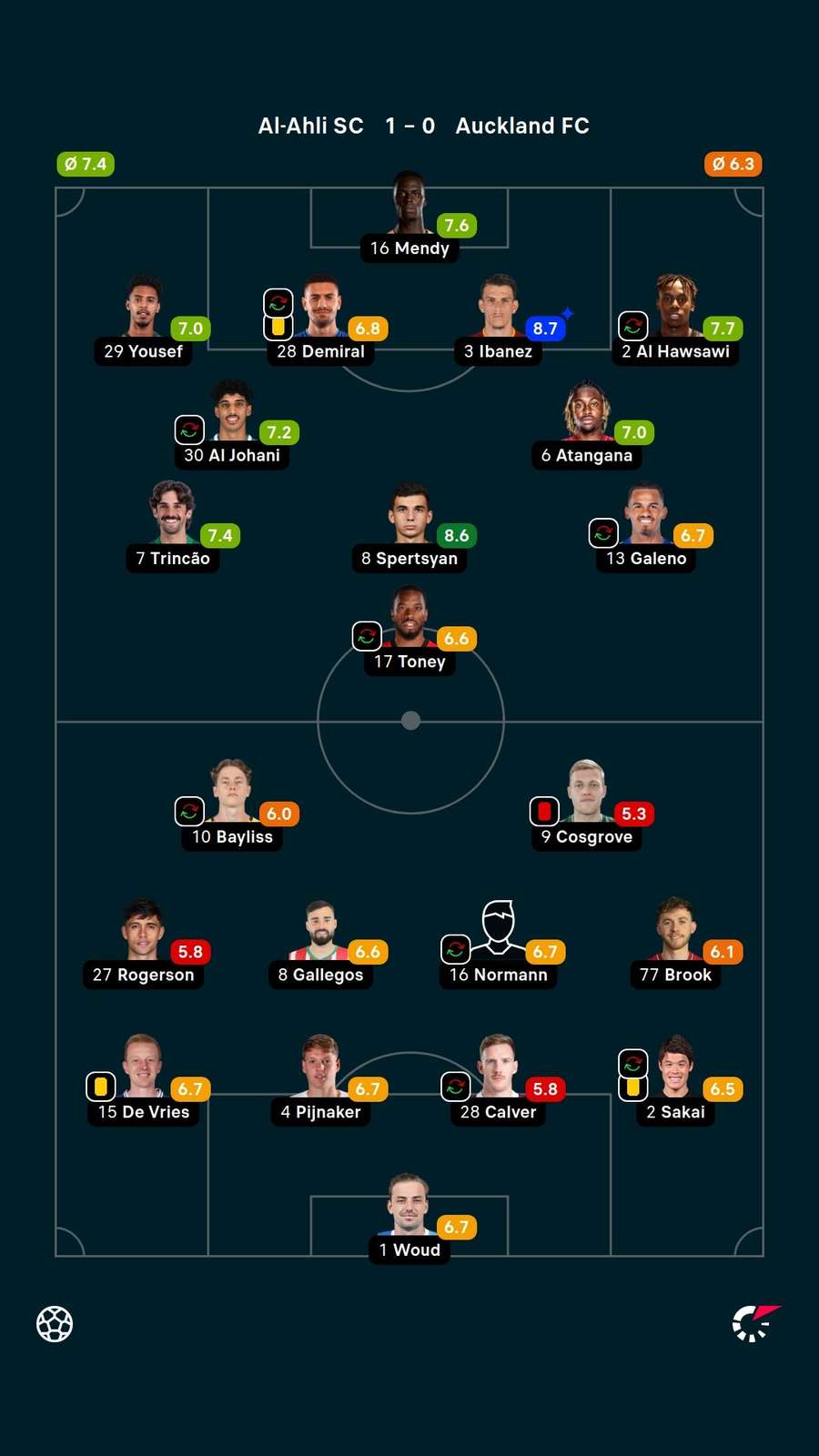 Notas dos jogadores Notas dos jogadores