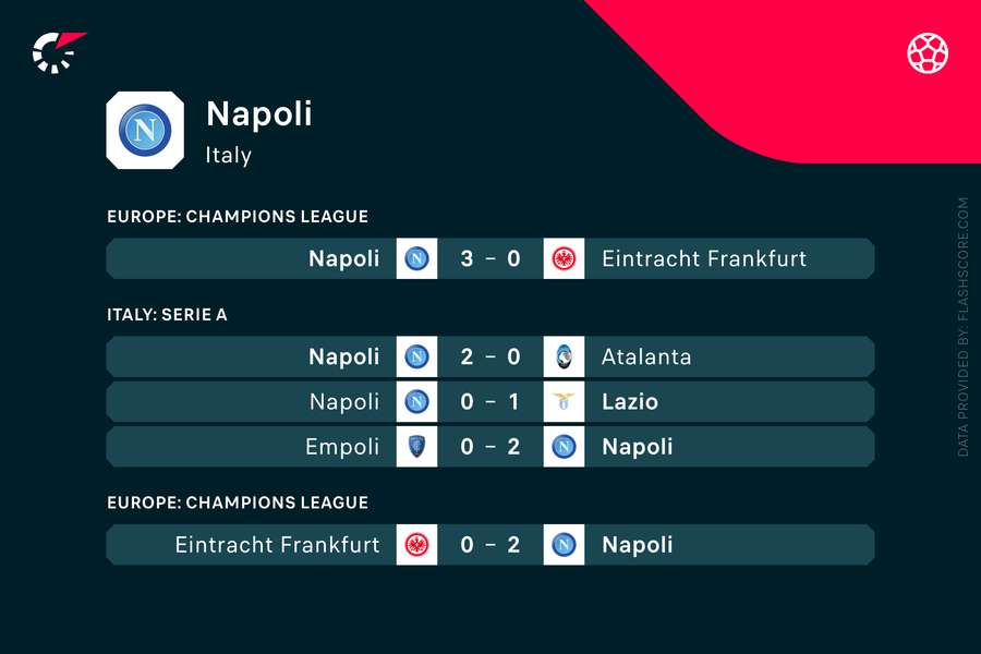 Ultimele meciuri Napoli