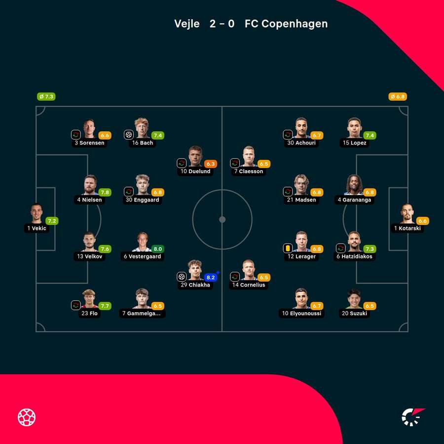 Vejle - FC Copenhagen - Player Ratings Vejle - FC Copenhagen - Player Ratings