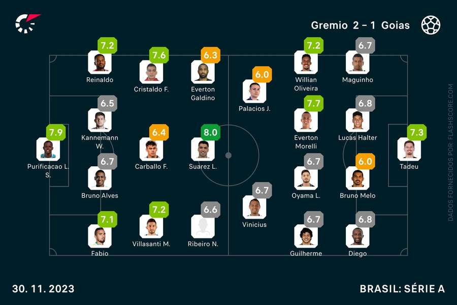 As equipas de Grémio e Goiás