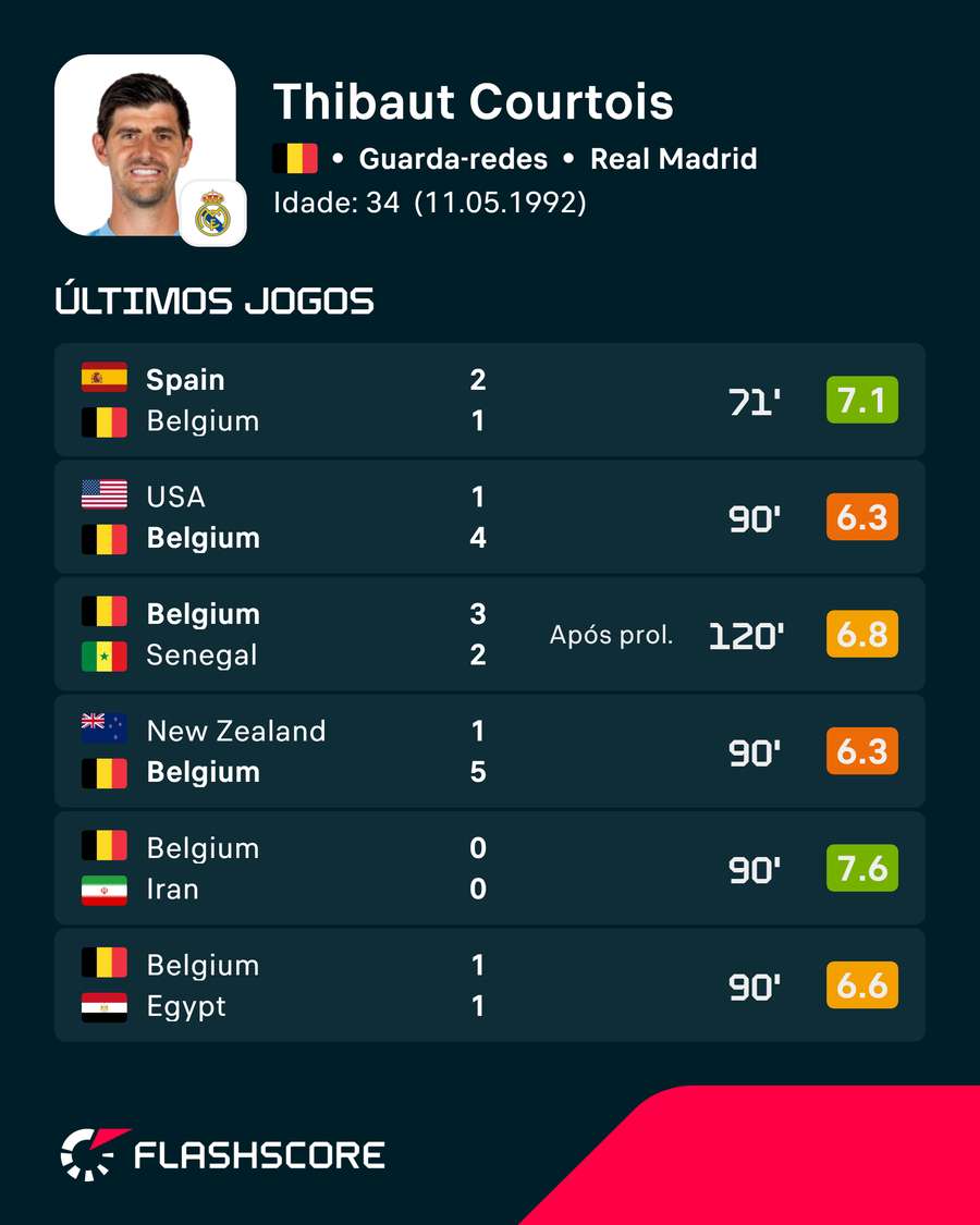Últimos jogos de Courtois Últimos jogos de Courtois