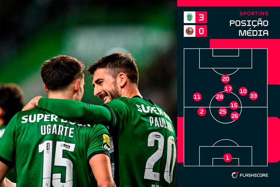 Posição média do Sporting em campo