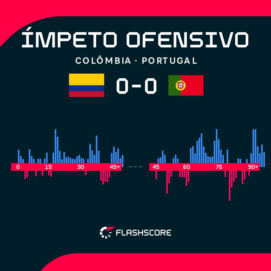 O gráfico de pressão ofensiva