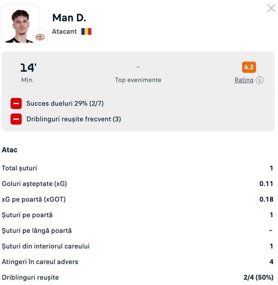 Statistici Dennis Man Statistici Dennis Man
