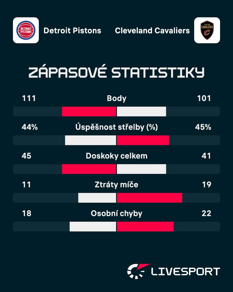 Statistiky zápasu.