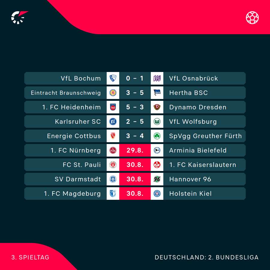Der 3. Spieltag im Überblick Der 3. Spieltag im Überblick