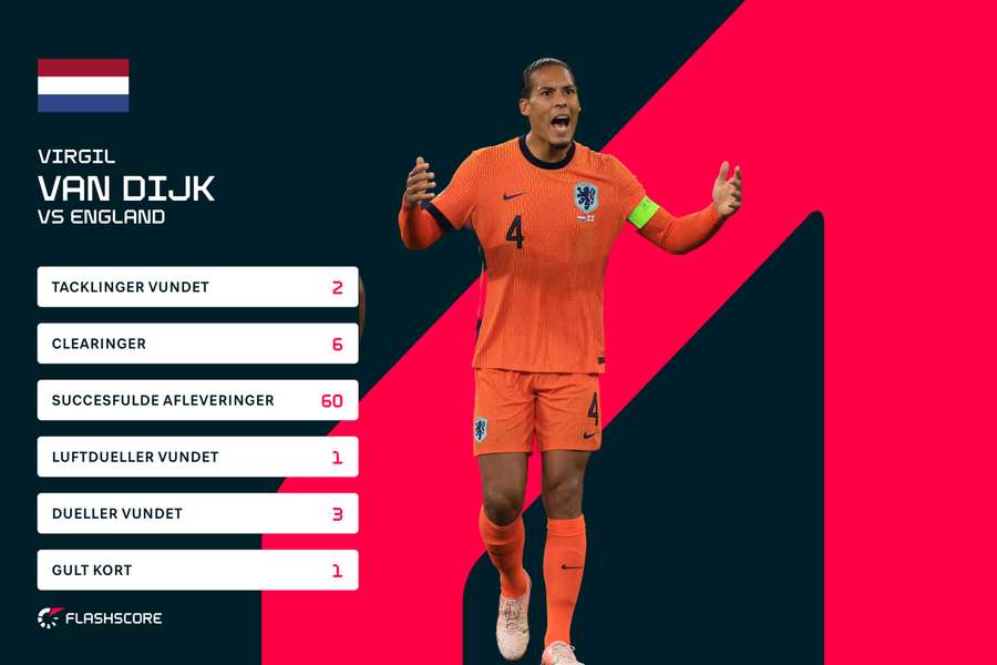 Virgil van Dijks statistik mod England