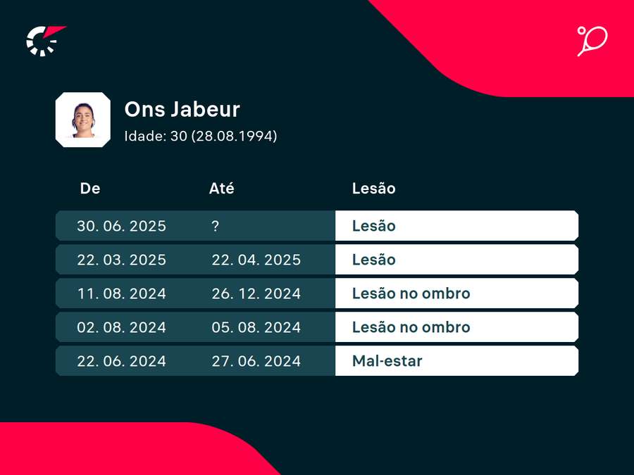 Últimas lesões de Ons Últimas lesões de Ons