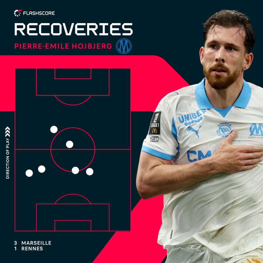 Pierre-Emile Hojbjerg's recoveries vs Rennes