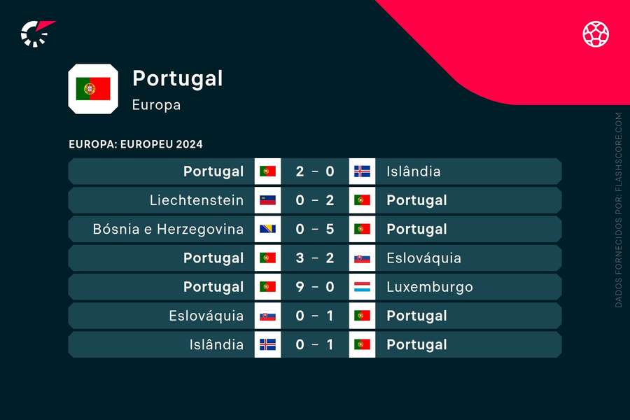 Os últimos resultados de Portugal