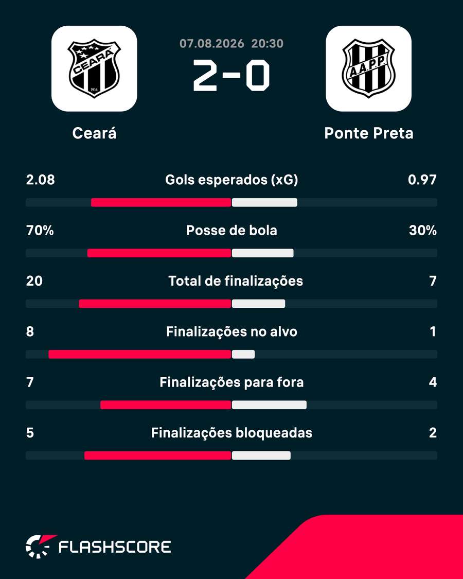 As estatísticas de Ceará 2x0 Ponte Preta As estatísticas de Ceará 2x0 Ponte Preta