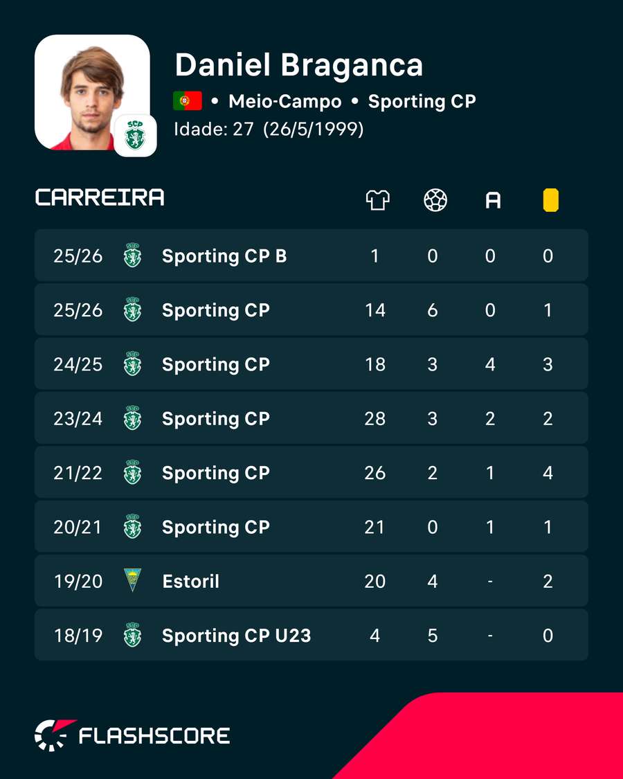 Os números de Daniel Bragança Os números de Daniel Bragança