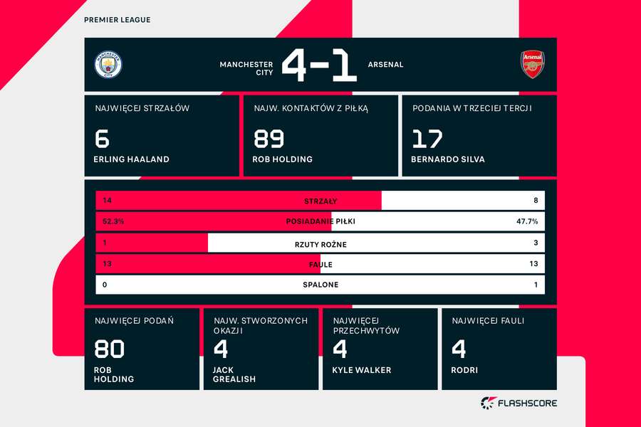 Statystyki meczu Manchester City - Arsenal Statystyki meczu Manchester City - Arsenal