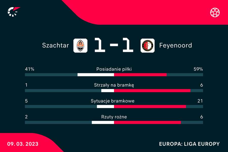 Statystyki meczu Szachtar-Feyenoord