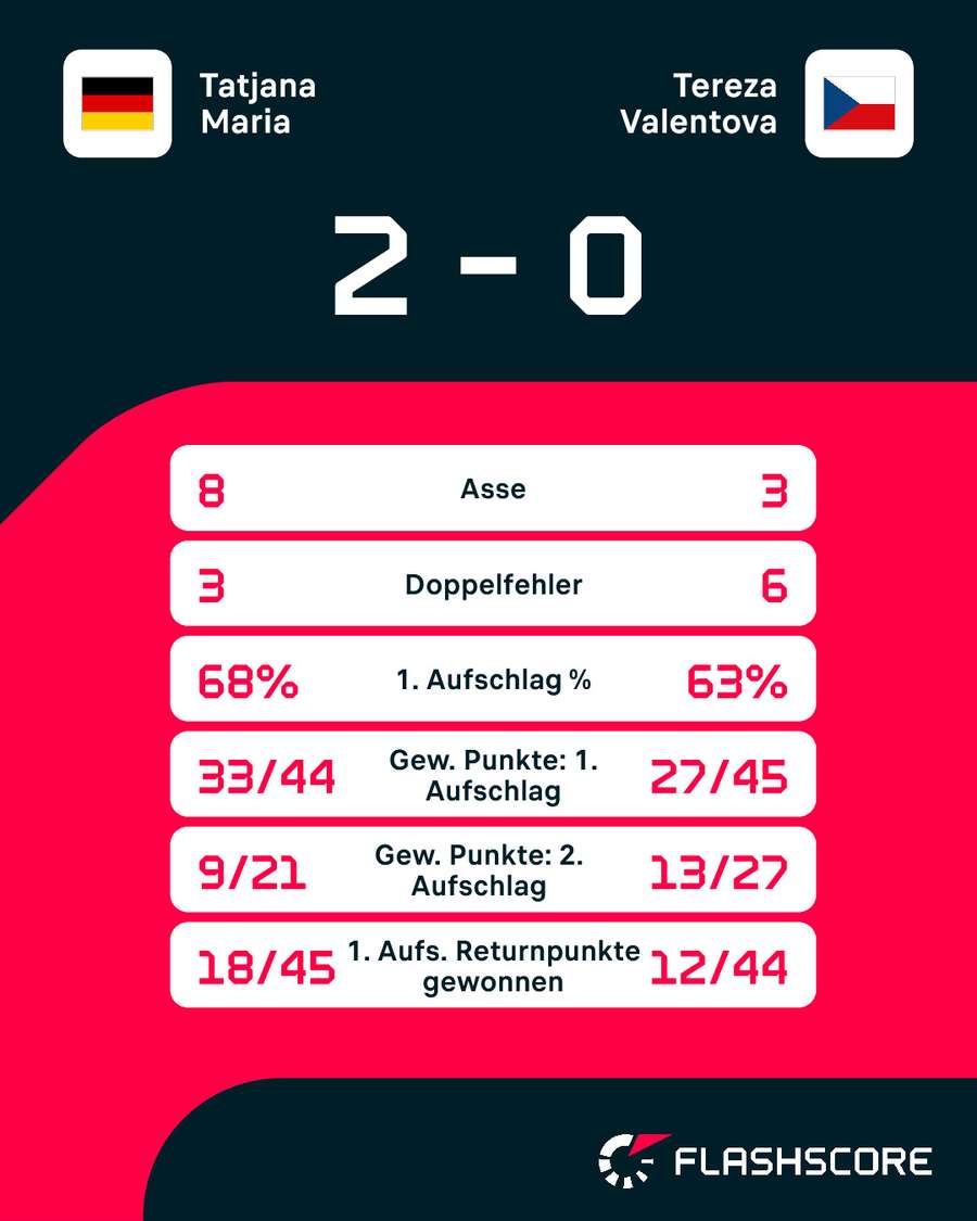 Statistiken: Maria vs. Valentova