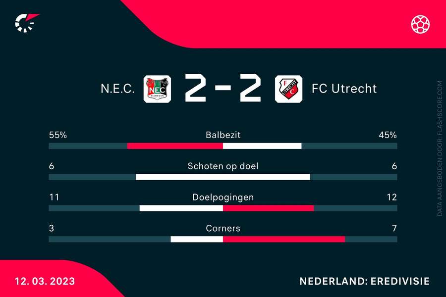 Statistieken NEC-FC Utrecht