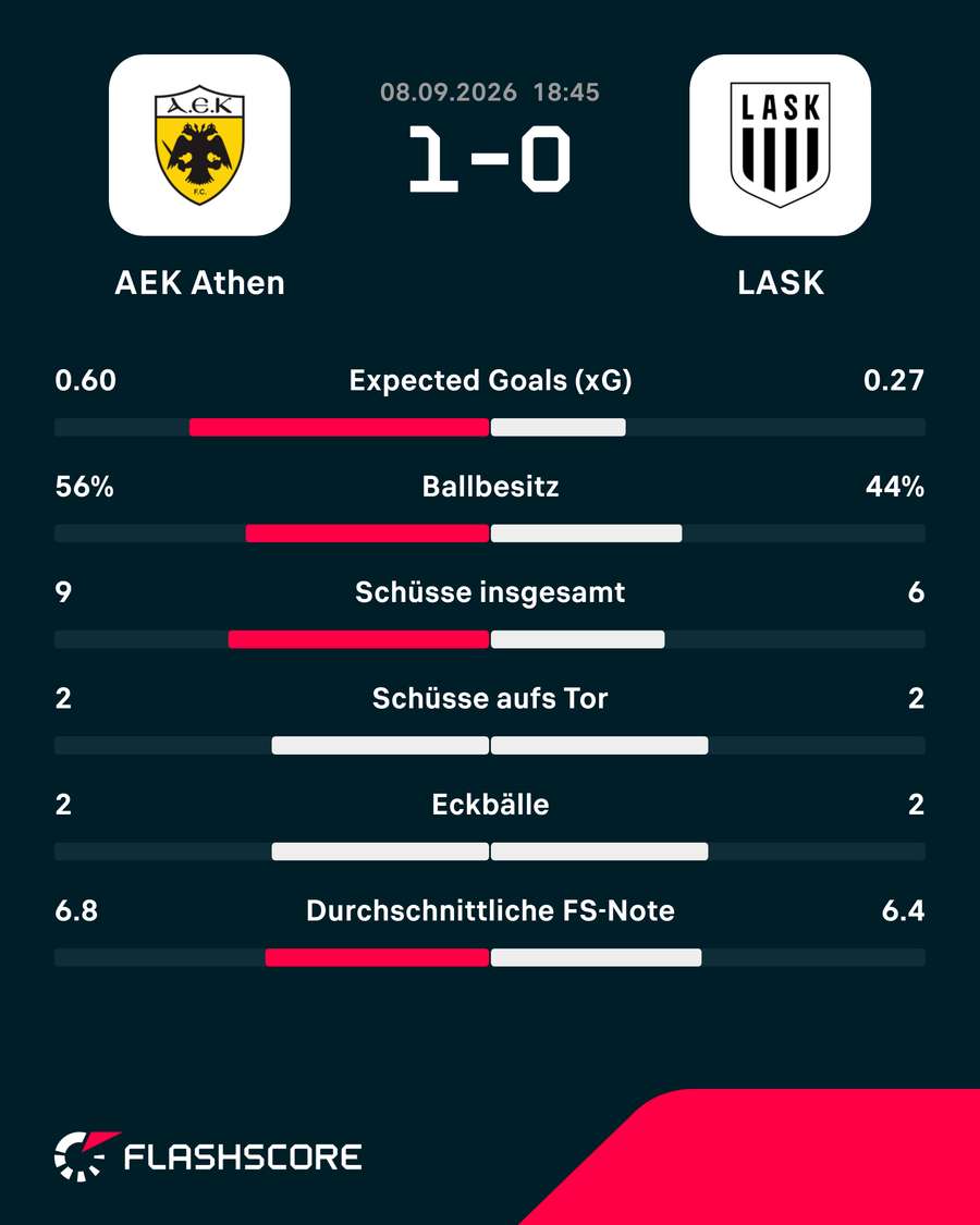 Die Stats zum Spiel Die Stats zum Spiel