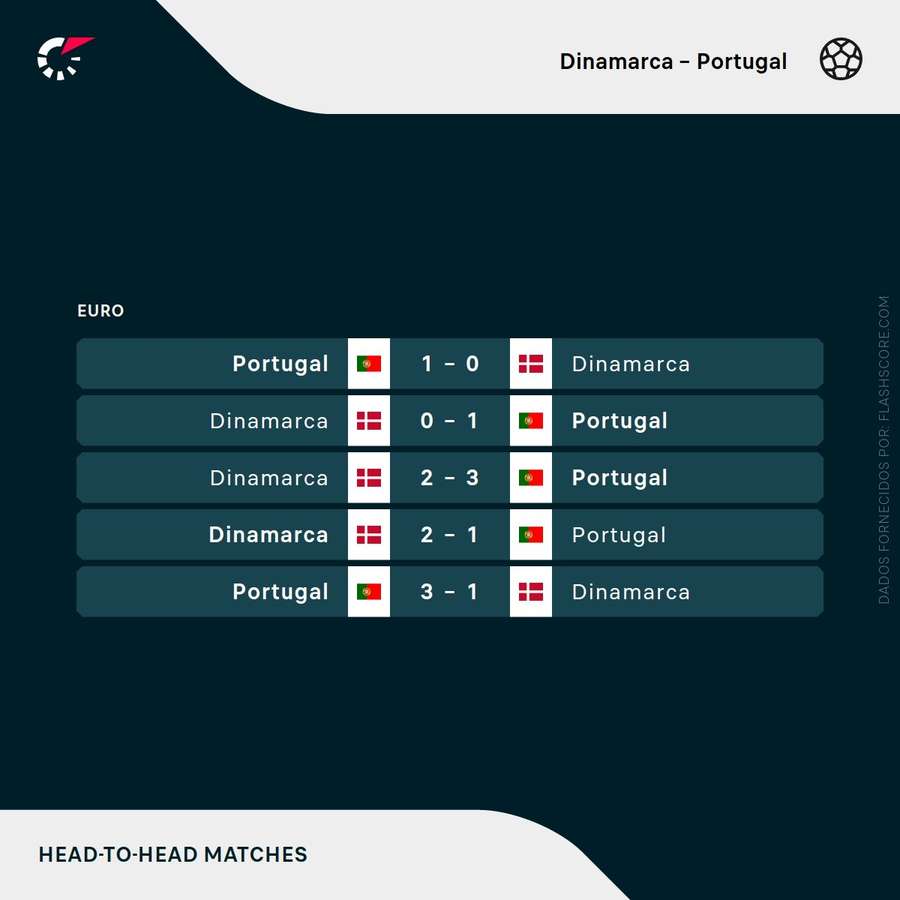 O historial entre Portugal e Dinamarca O historial entre Portugal e Dinamarca