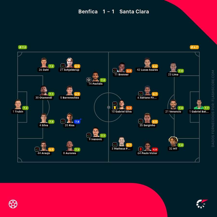 Notas finais dos jogadores