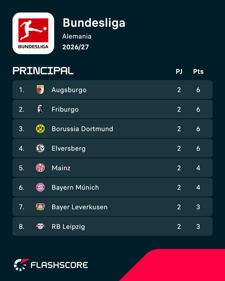 Clasificación de la Bundesliga tras dos jornadas