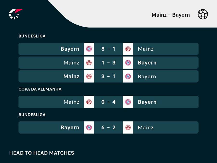 Os resultados dos últimos encontros entre Mainz e Bayern de Munique