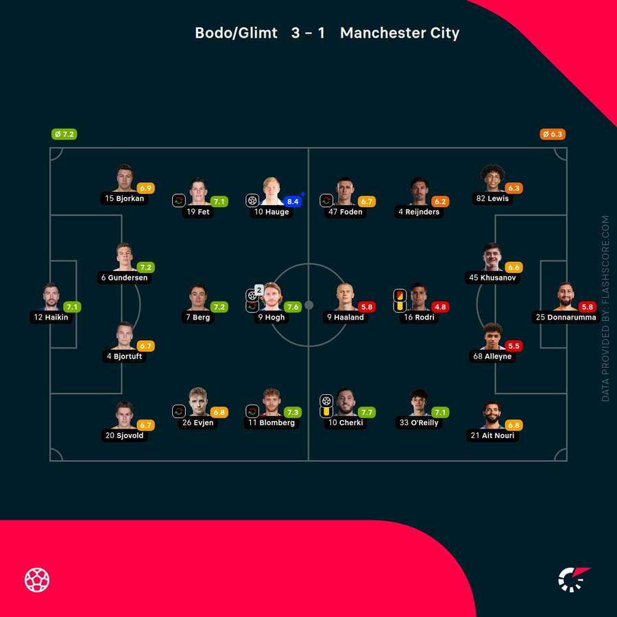 Bodo/Glimt v Man City - Player Ratings
