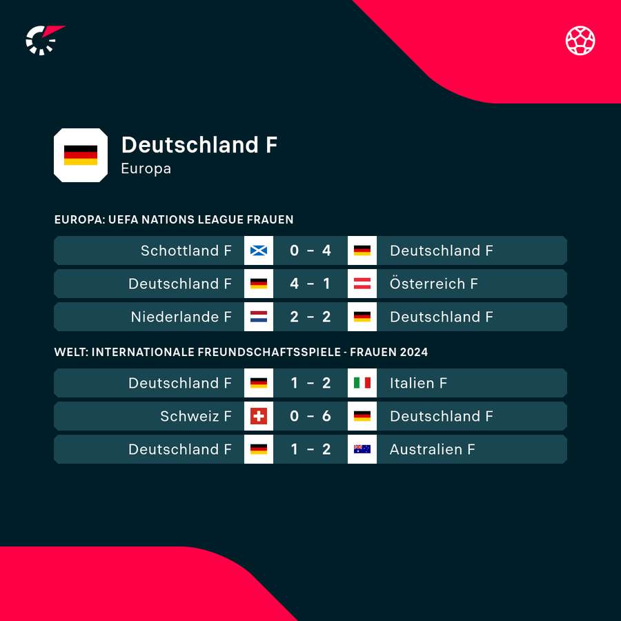Deutsche Frauen-Nationalmannschaft: Die jüngsten Ergebnisse