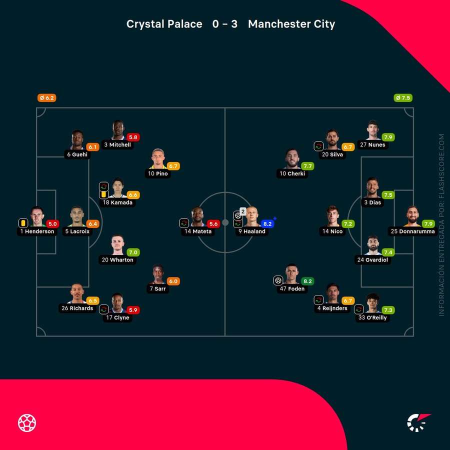 Las notas de los jugadores del Crystal Palace-Manchester City