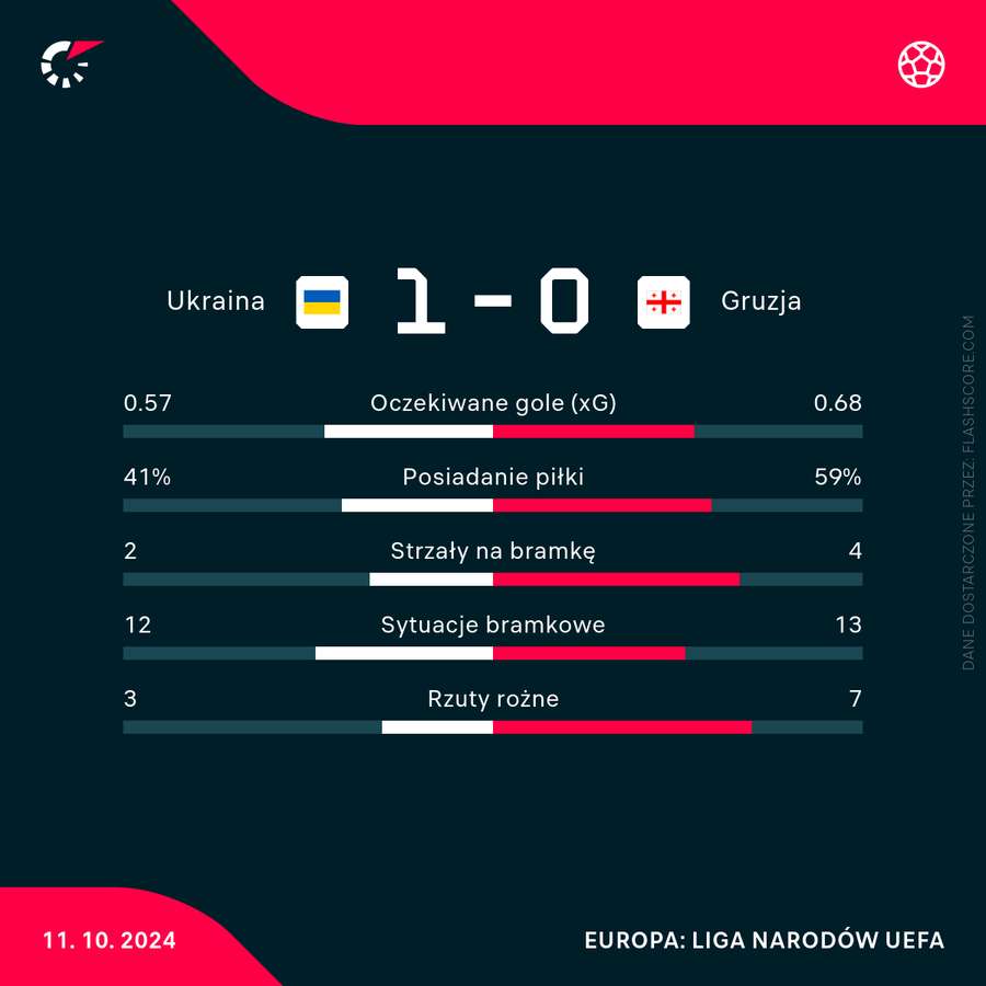 Wynik i statystyki meczu Ukraina - Gruzja